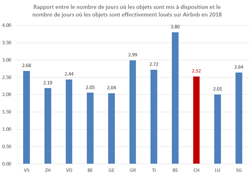 Jours Loués cantons