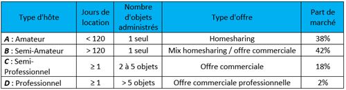 Types d'ôtes