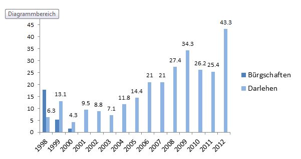 Grafik 1 Bewilligte Kredite Sgh