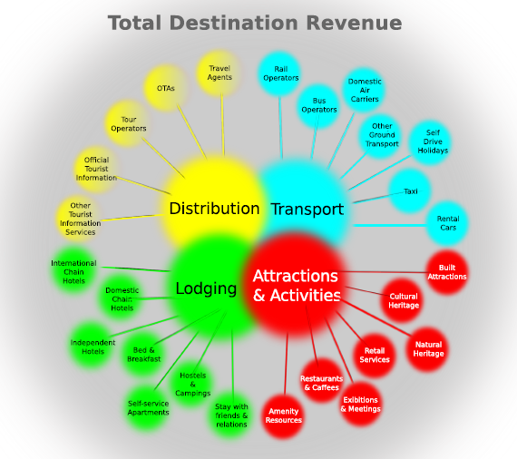 Totaldestinationrevenue