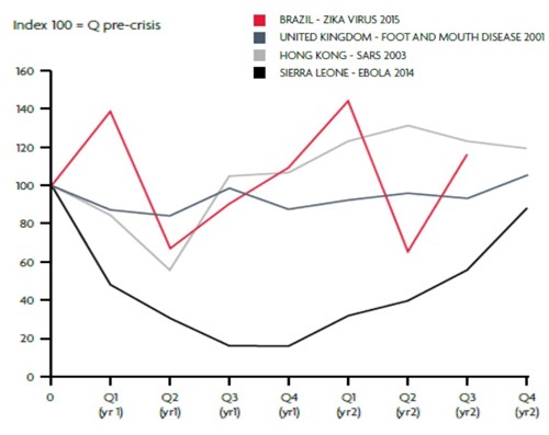 fig. 2. Impact d’une épidémie sur les arrivées des touristes internationaux : 4 cas (WTTC, 2019)