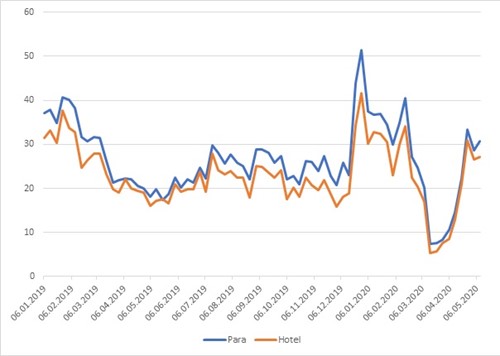 Graphique 3 : Comparaison de l'évolution des recherches d'hôtels et d'appartements/chalets de vacances par les citoyens suisses entre janvier 2019 et la mi-mai 2020 (Source : données de tendance agrégées des figures 1 et 2)