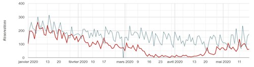 Graphique 4 : Réservations quotidiennes dans le secteur de la parahôtellerie : comparaison de l'évolution en 2020 (courbe rouge) avec 2019 (courbe grise) (Source : panel parahôtellerie Tourobs)