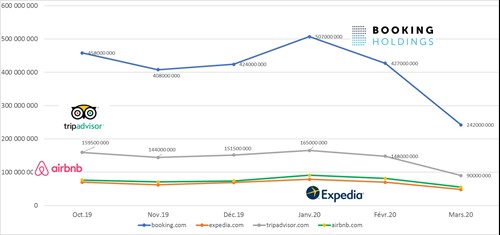 Fig. 1. Monatlicher Traffic auf OTA-Websites zwischen Oktober 2019 und März 2020 (Quelle: SimilarWeb)