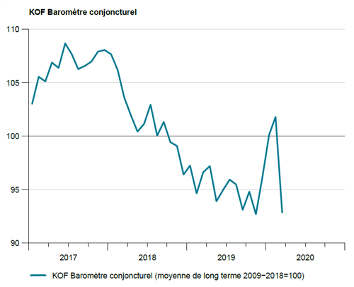 Fig. 1. KOF: Baromètre conjoncturel