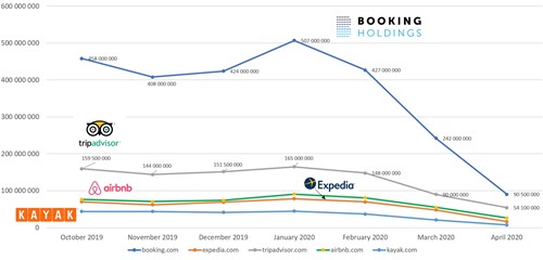 Fig. 1 Trafic mensuel sur les sites web des OTAs entre octobre 2019 et avril 2020 (Source : SimilarWeb)