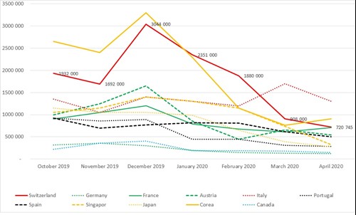 Fig. 2 Trafic mensuel sur les sites web de 11 NTOs entre octobre 2019 et avril 2020 (source : SimilarWeb)