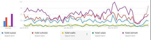Graphique 2 : Evolution des recherches d'hôtels en Suisse et en Valais dans des recherches Google spécifiques liées aux "voyages" par les Suisses entre janvier 2019 et mi-mai 2020 (Source: Google Trends)