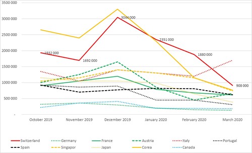 Fig. 2. Monatlicher Traffic auf Websites von 11 NTOs zwischen Oktober 2019 und März 2020 (Quelle: SimilarWeb)