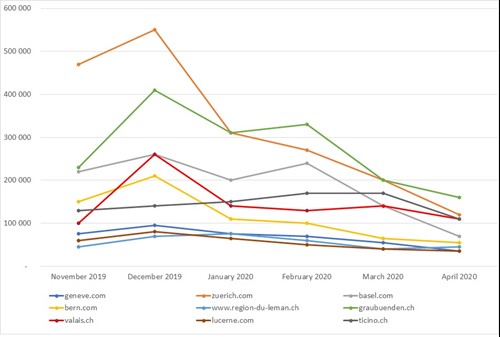 Fig. 5. Trafic mensuel sur les sites web de 8 DMO régionaux et urbains entre novembre 2019 et avril 2020 (source : SimilarWeb)