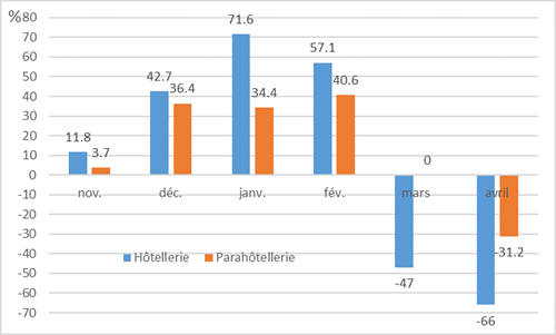 Figure 3. Enquête du baromètre : solde de répondants ayant estimé la fréquentation meilleure (nov.-fév.) ou se montrant plus confiants (mars-avril) en 2019/2020 qu’en 2018/2019